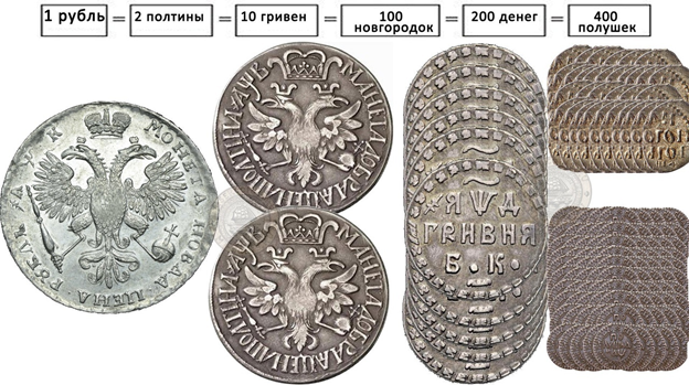 история русской монеты